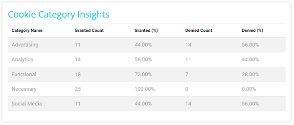 screenshot showing cookie category insights
